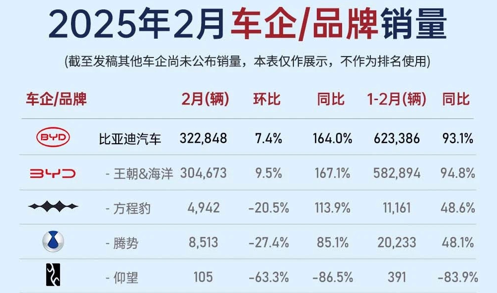 2月同比暴涨164%，技术护城河+全球化战略，比亚迪淡季销量创新高插图