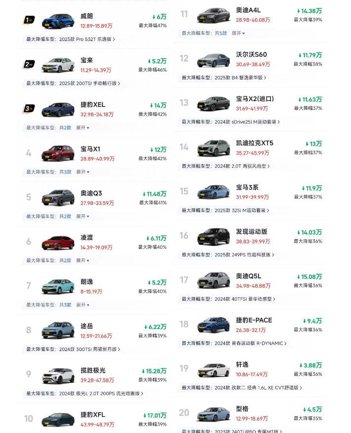 燃油车最新降价榜：59款车降价30%以上，合资霸榜，前20无国产插图2