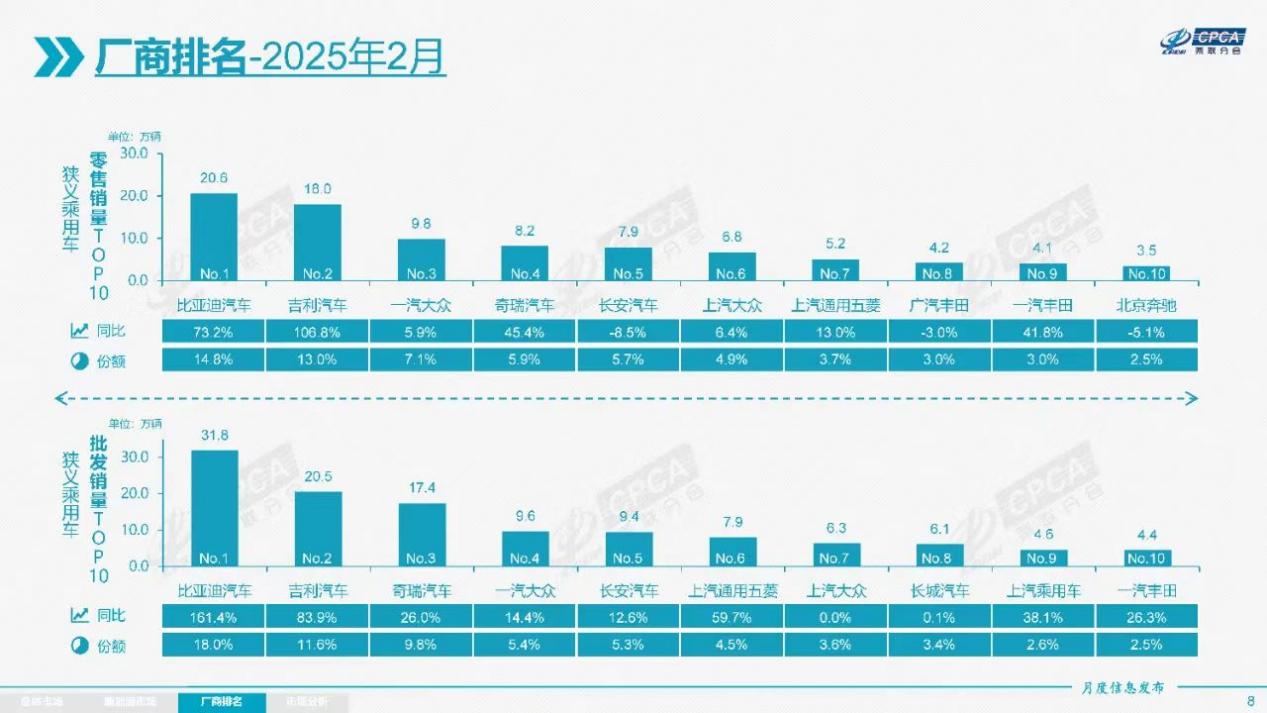 2月车市分析，吉利加速追赶比亚迪，合资品牌两极分化加剧插图6