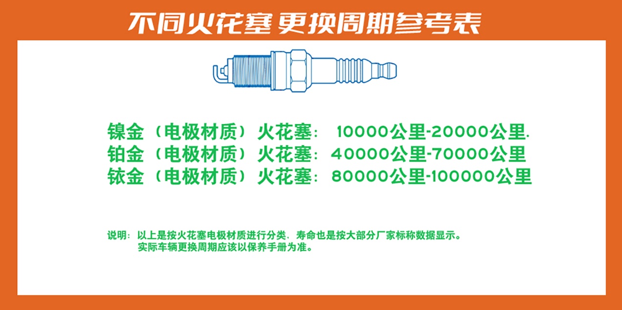 为什么有的车火花塞能用10万公里，而有的车只能用2万公里？插图