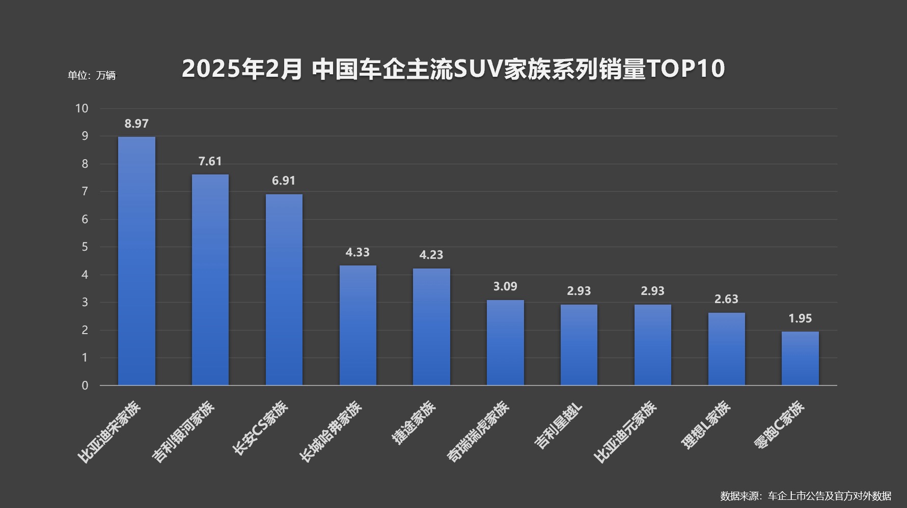 比亚迪宋家族2月销量接近9万，春节淡季表现惊人。插图4