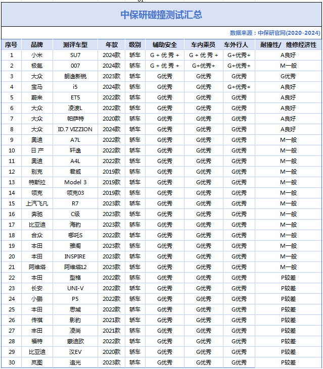 中保研碰撞测试TOP30：耐撞性仅朗逸优秀，比亚迪汉第29，小米第1插图