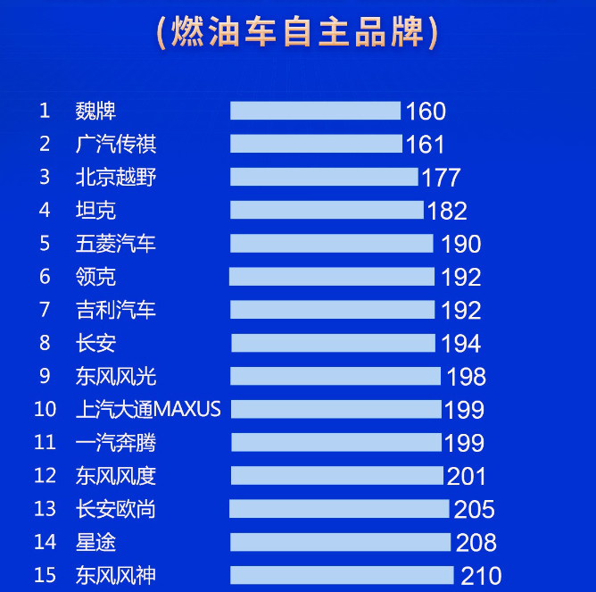 国产车质量排名：魏牌夺冠，16个品牌还需努力，名爵倒数，奇瑞23插图8