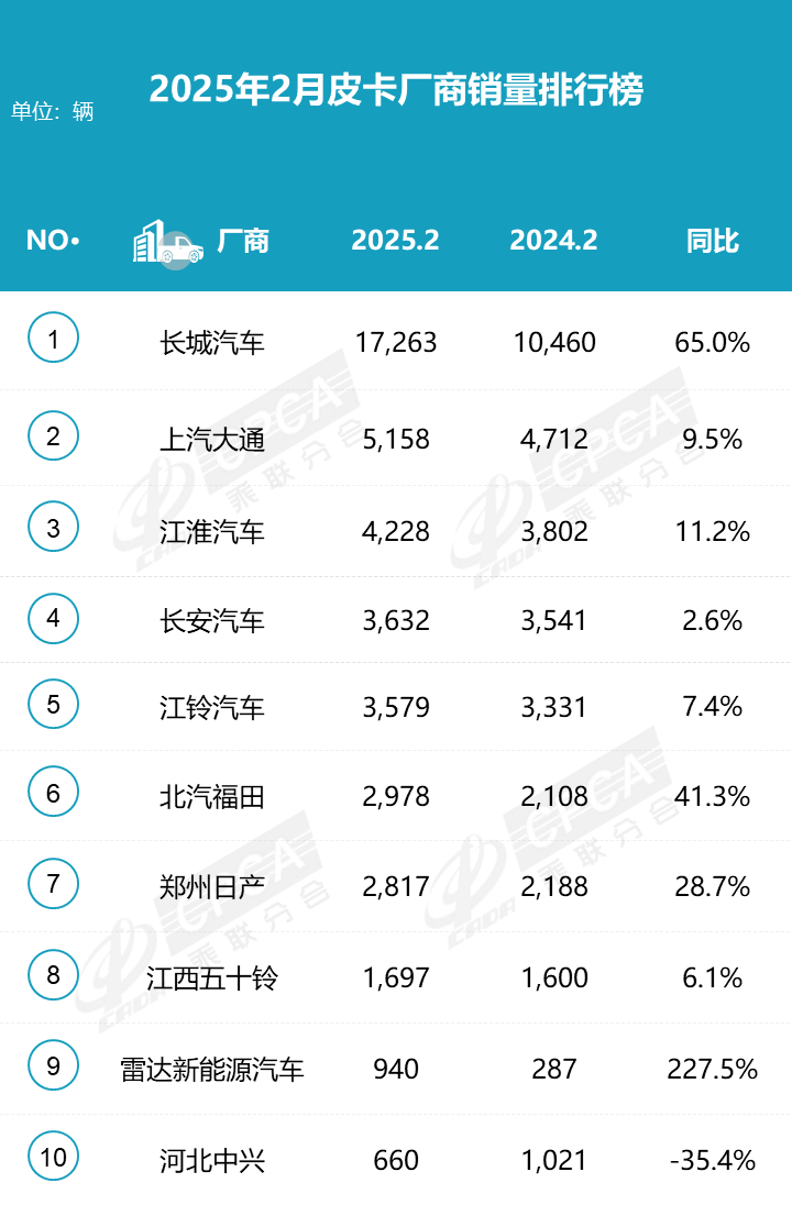 皮卡市场观察：2月暴涨3成，长城独占4成，雷达带头"掀桌子"！插图