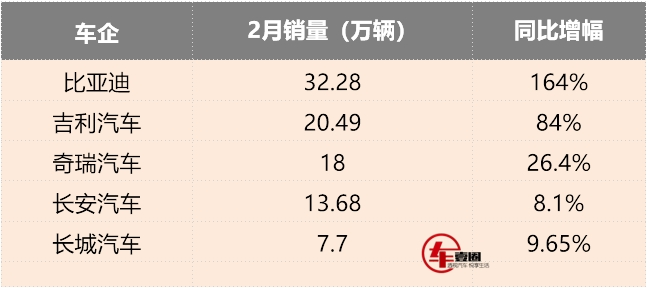 自主五强2月销量丨比亚迪增速猛，吉利稳坐第二，增长成主旋律插图2