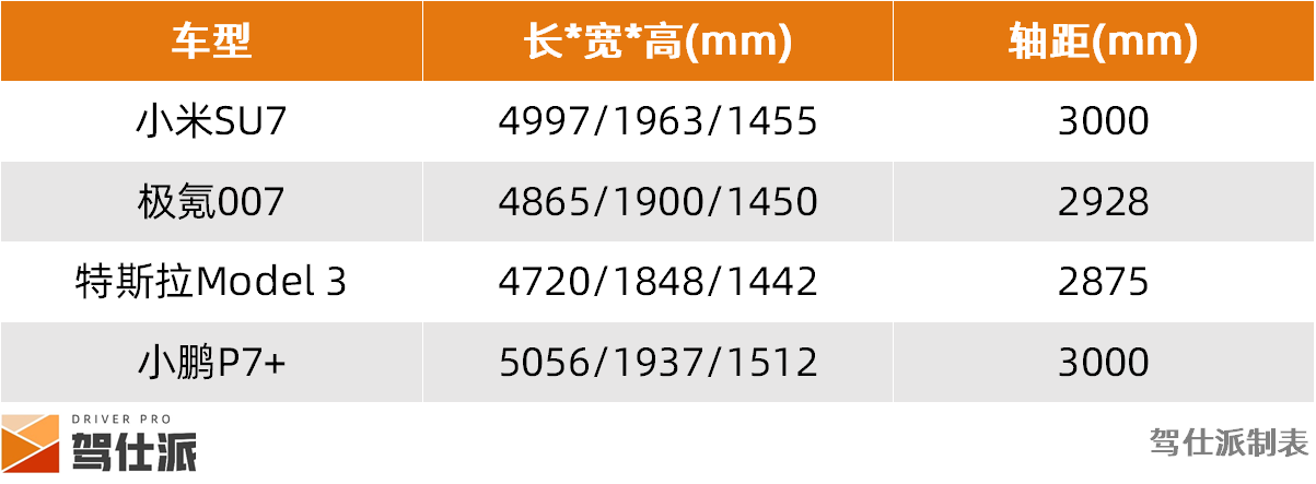 小米SU7/极氪007/Model 3/小鹏P7+续航实测：谁把“续航王”拉下马插图30