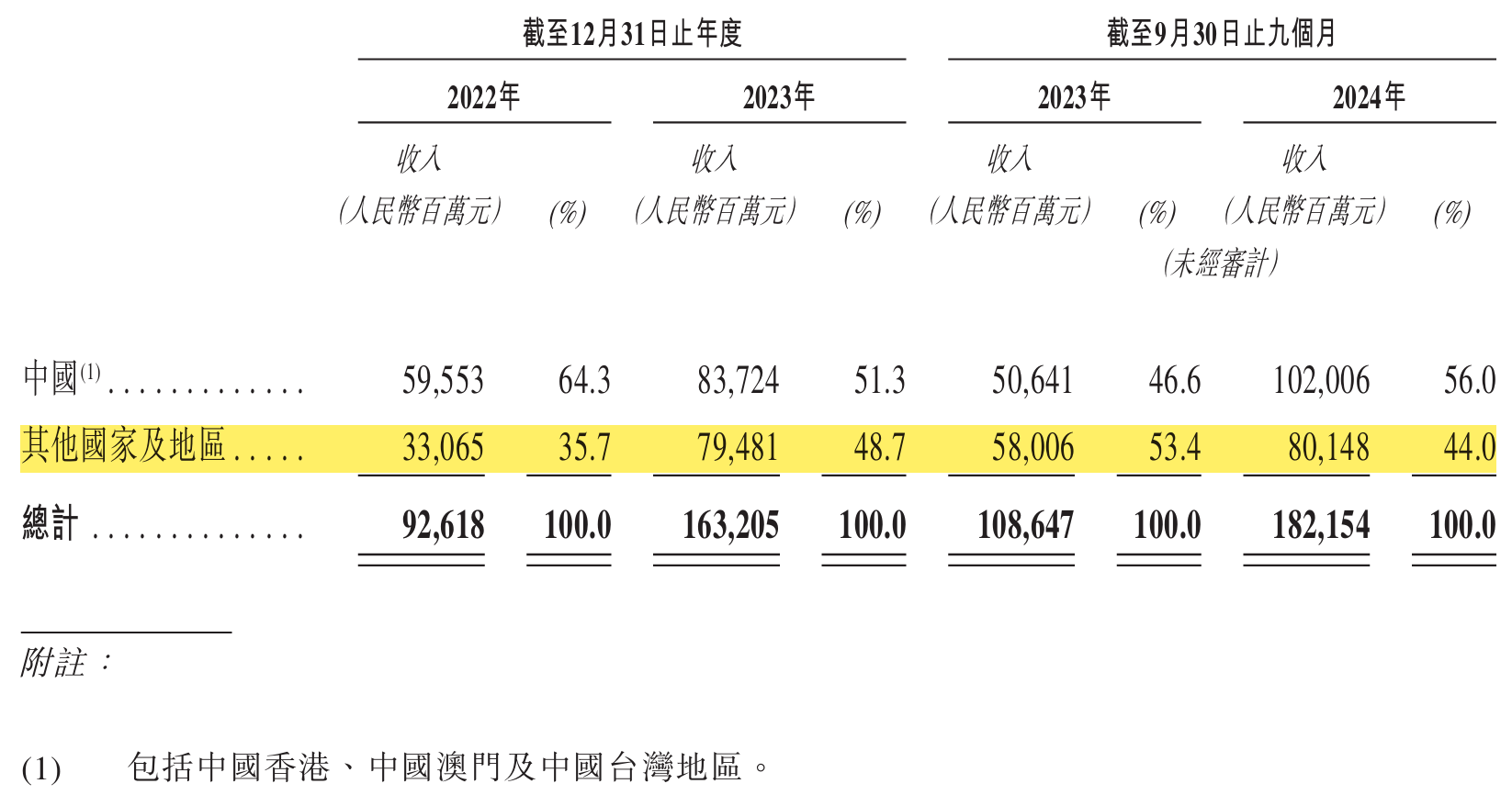 奇瑞IPO背后：不满足海外当销冠，募资为这5点原因插图