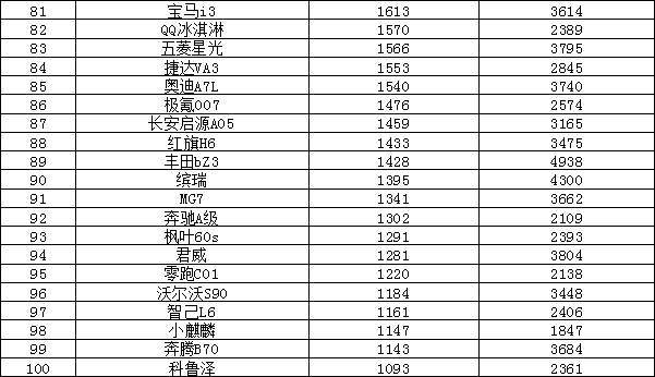 2025年2月汽车销量排行榜 Model Y销量暴跌