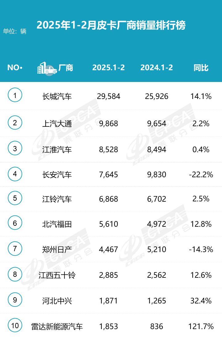 皮卡市场观察：2月暴涨3成，长城独占4成，雷达带头"掀桌子"！插图2