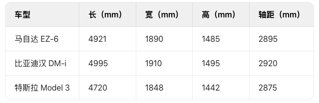 三车横评，马自达EZ-6、比亚迪汉和特斯拉Model 3，谁更省心舒适？插图12