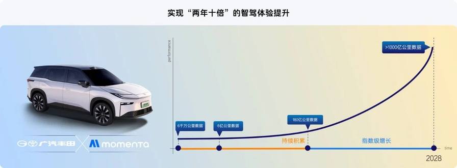 14万级激光雷达高阶智驾第一车 广汽丰田铂智3X上市