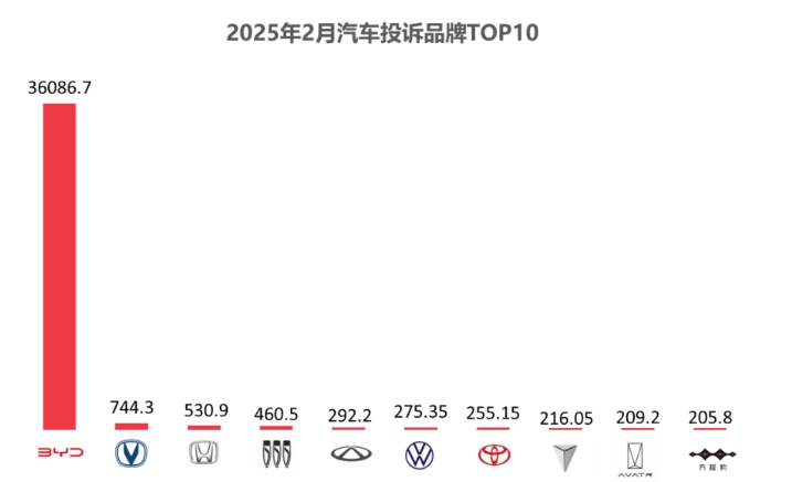 2025年2月国内汽车质量投诉指数分析报告插图