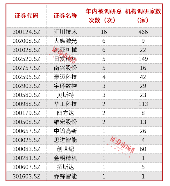 多重因素驱动工业母机产业发展，业绩改善公司获机构青睐插图8