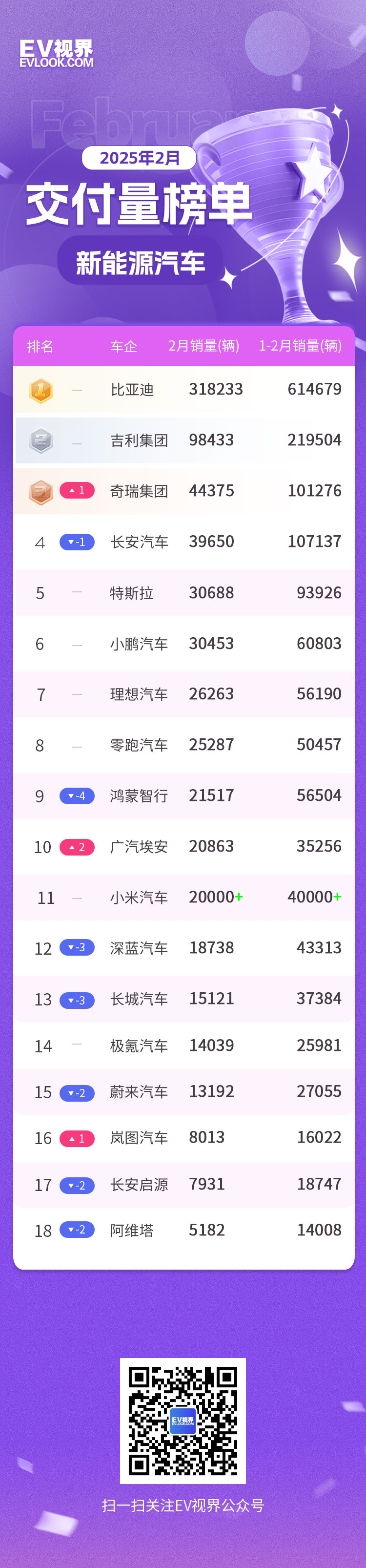 比亚迪31万，小鹏进入狂飙模式 2月新能源车企销量出炉