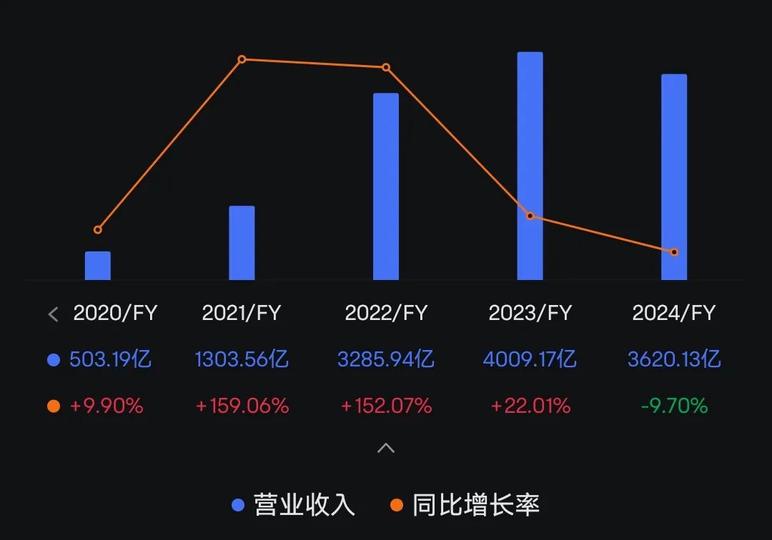 “宁王”营收十年首降，净利两位数增长 | 财报K递插图4