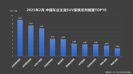 比亚迪宋家族2月热销8.9万辆！以销冠之名重塑行业格局