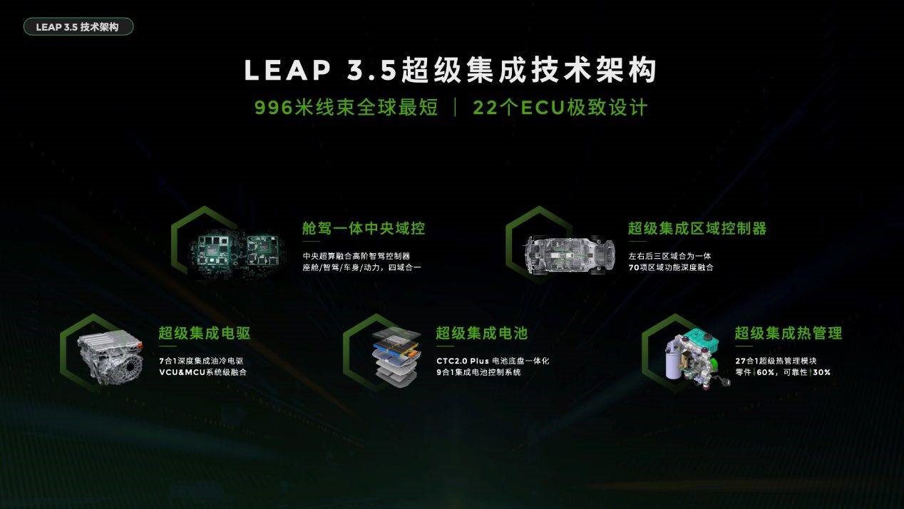 首搭LEAP3.5技术，零跑B10预售价10.98-13.98万元插图2