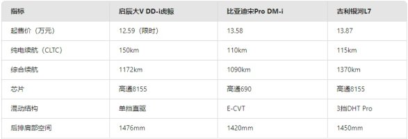 启辰全新大V DD-i虎鲸：12万级插混市场的「破局者」还是「搅局者」？