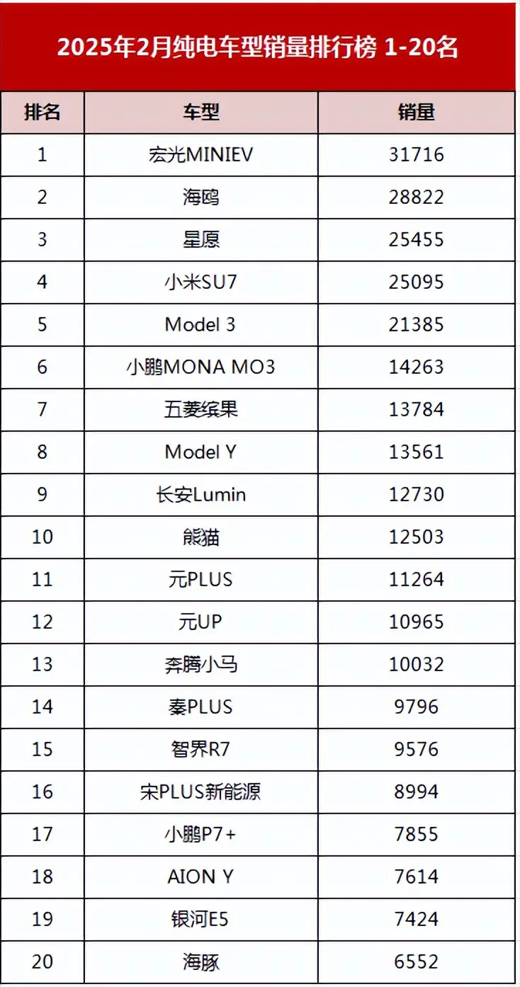 2月纯电车销量前3都是小车，top20唯一豪华是智界，都没钱买车了？插图