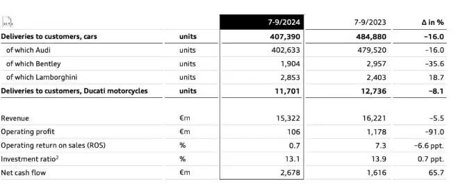 裁员裁到家门口？奥迪德国总部裁员约7500人