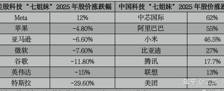 核心资产重估，中国科技“七姐妹”飙升！